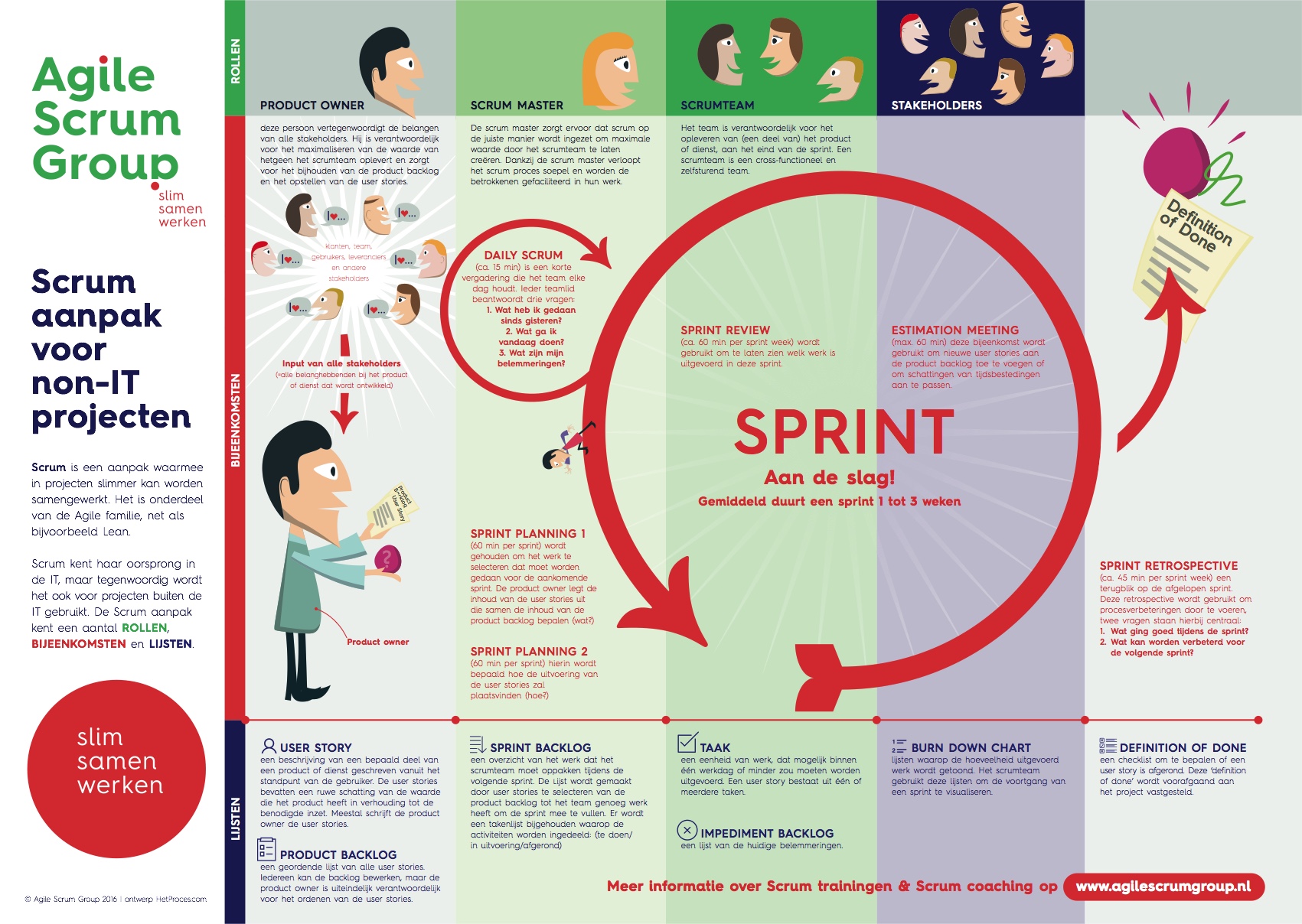 Staan voor Snel ga zo door Scrum Sprint: uitleg (+ Infographic) | Scrumguide.nl